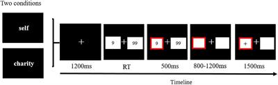 Risk decision: The self-charity discrepancies in electrophysiological responses to outcome evaluation